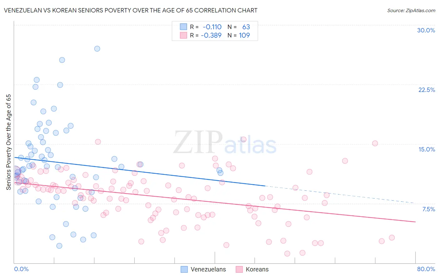 Venezuelan vs Korean Seniors Poverty Over the Age of 65