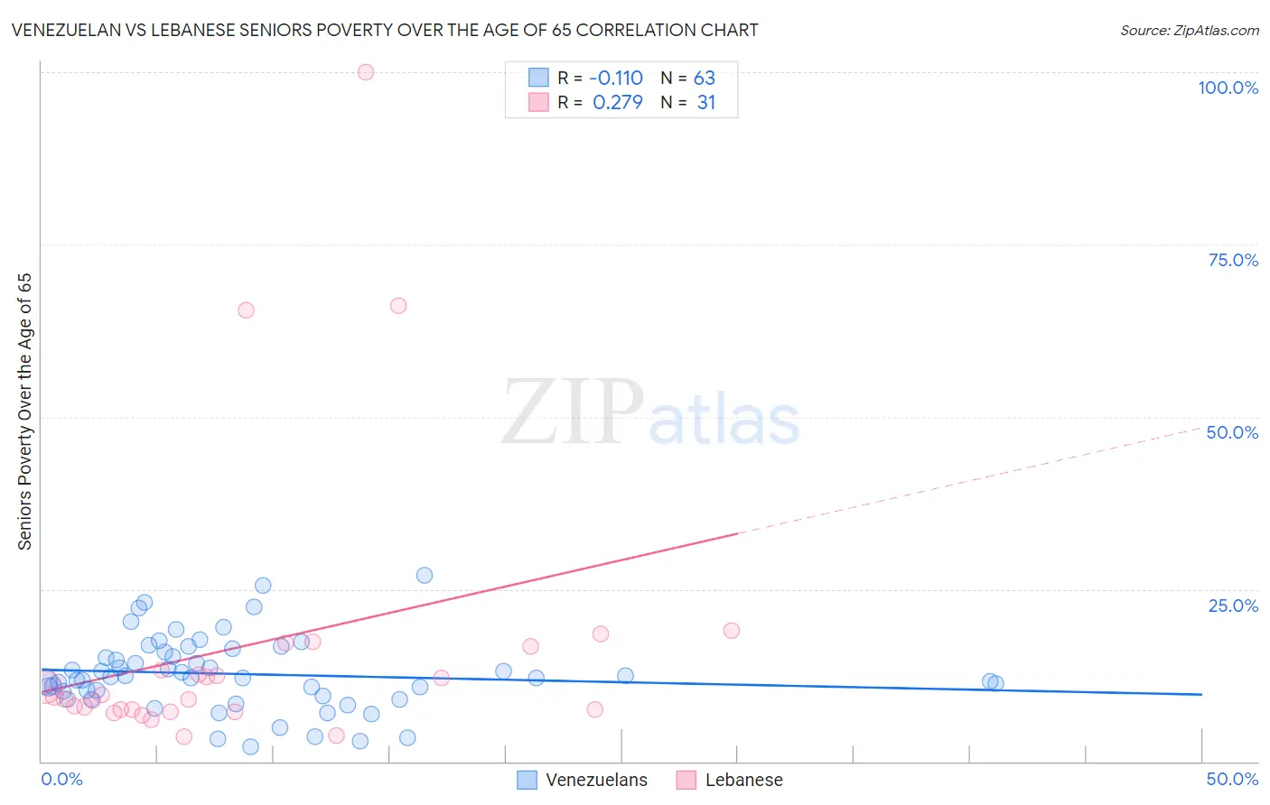 Venezuelan vs Lebanese Seniors Poverty Over the Age of 65