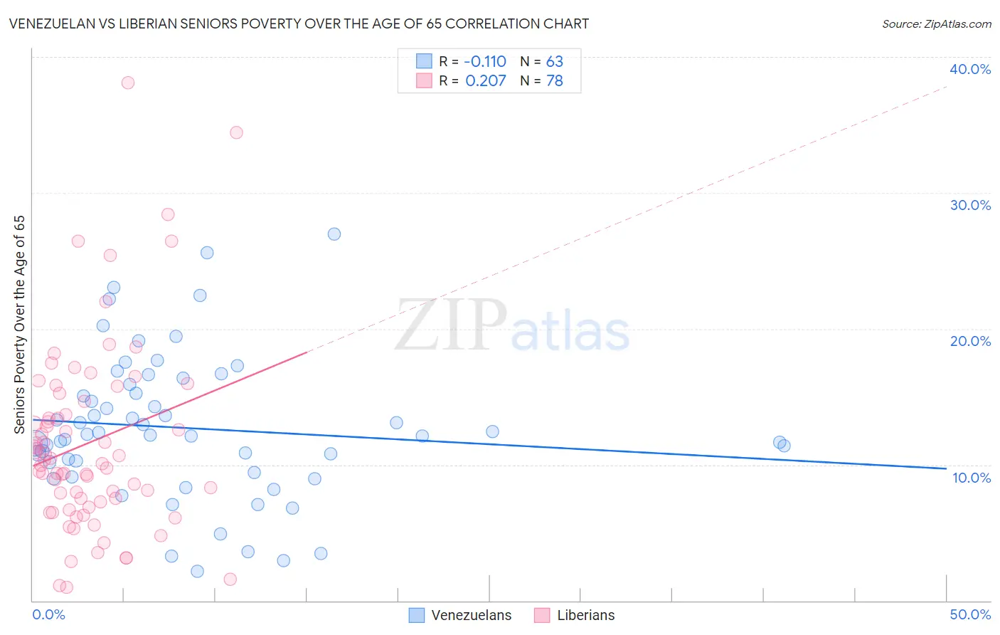 Venezuelan vs Liberian Seniors Poverty Over the Age of 65