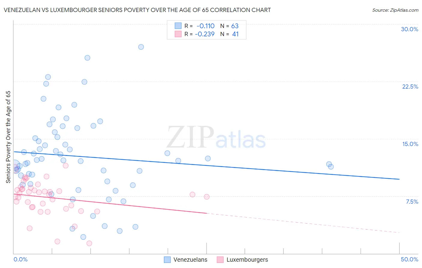 Venezuelan vs Luxembourger Seniors Poverty Over the Age of 65