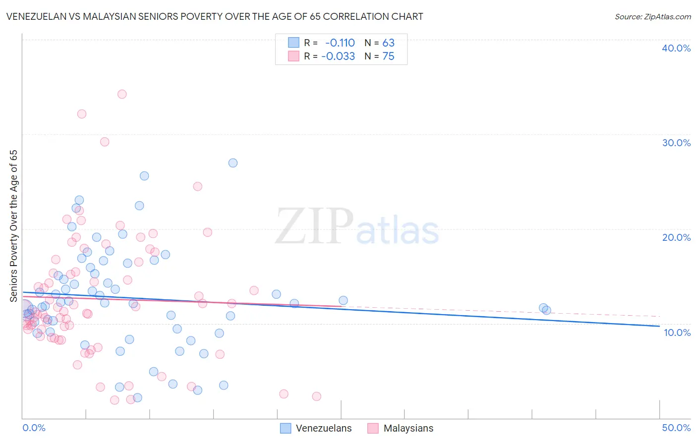 Venezuelan vs Malaysian Seniors Poverty Over the Age of 65