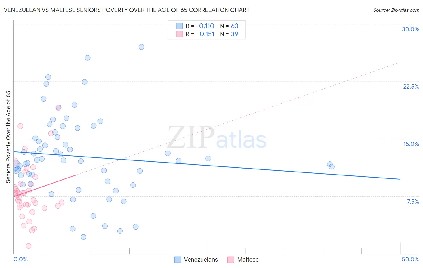 Venezuelan vs Maltese Seniors Poverty Over the Age of 65