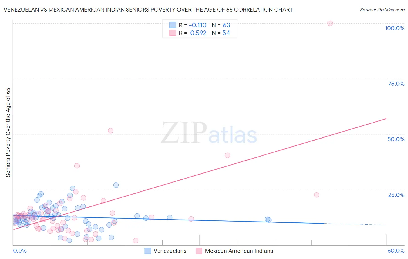 Venezuelan vs Mexican American Indian Seniors Poverty Over the Age of 65