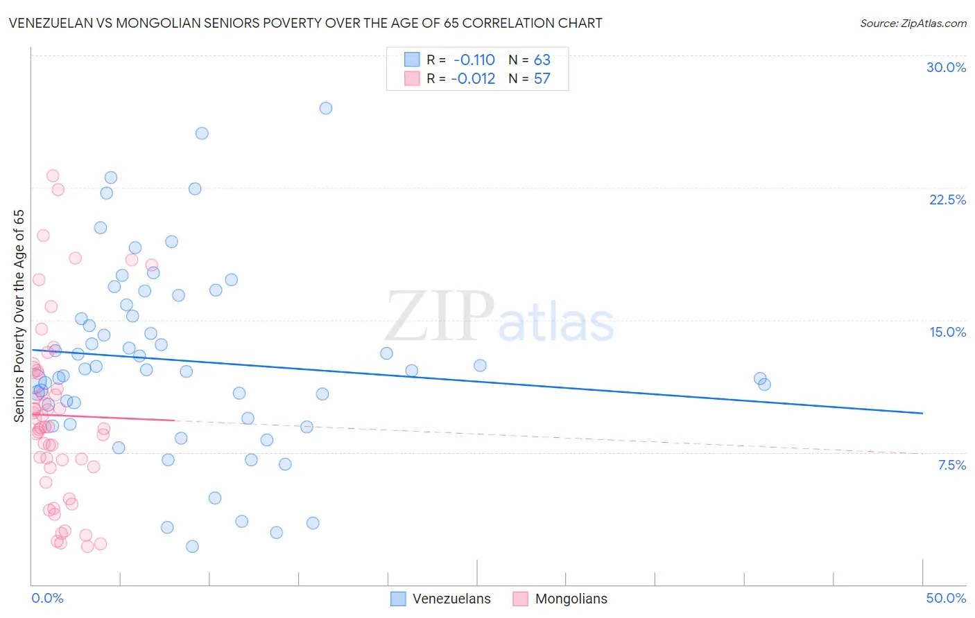 Venezuelan vs Mongolian Seniors Poverty Over the Age of 65