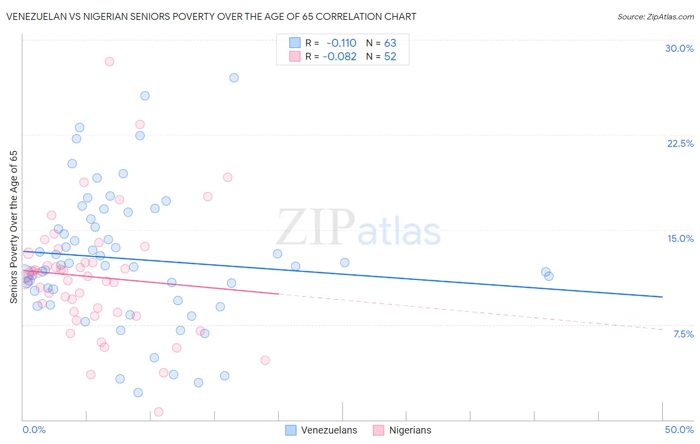 Venezuelan vs Nigerian Seniors Poverty Over the Age of 65