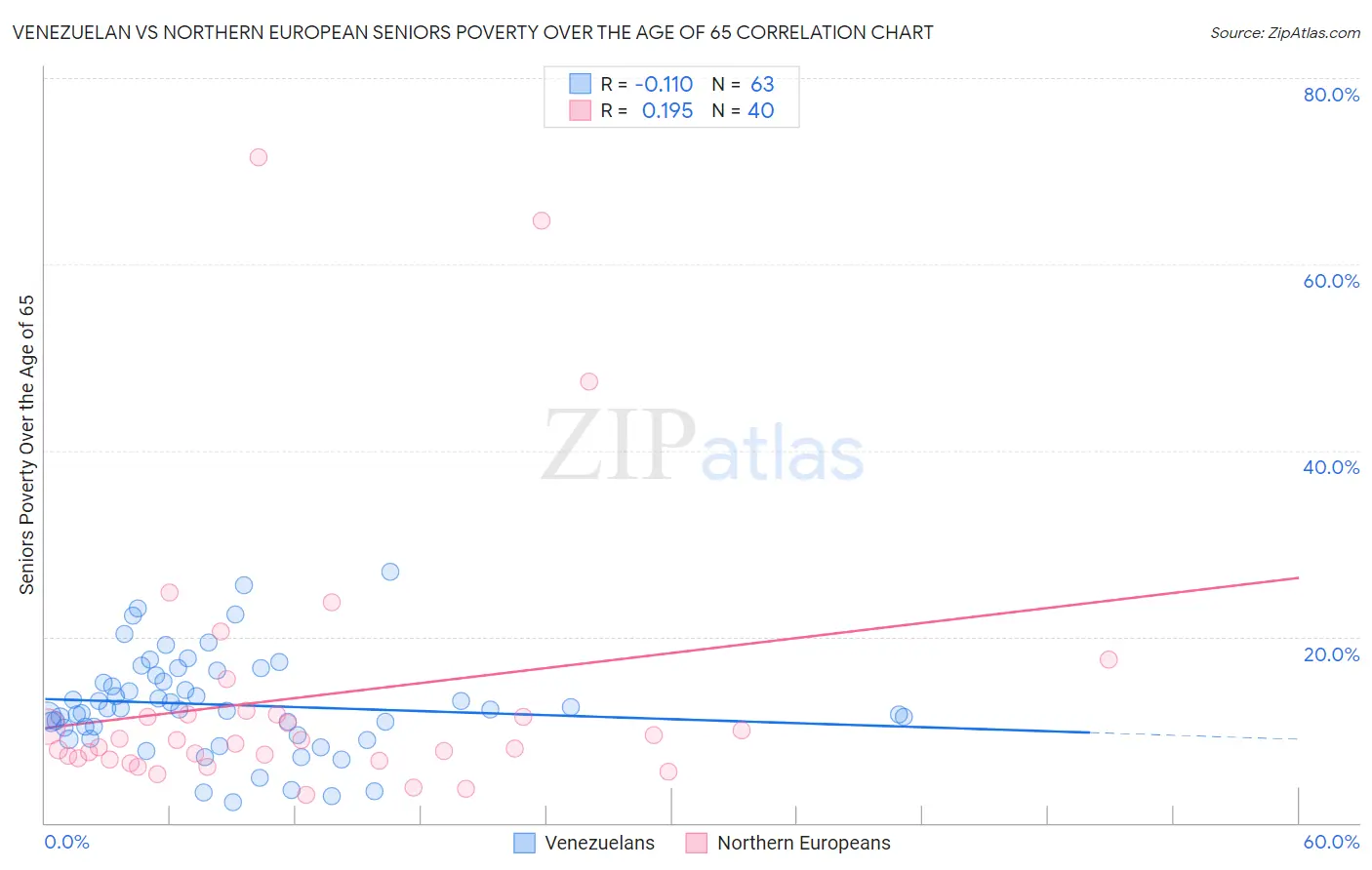 Venezuelan vs Northern European Seniors Poverty Over the Age of 65