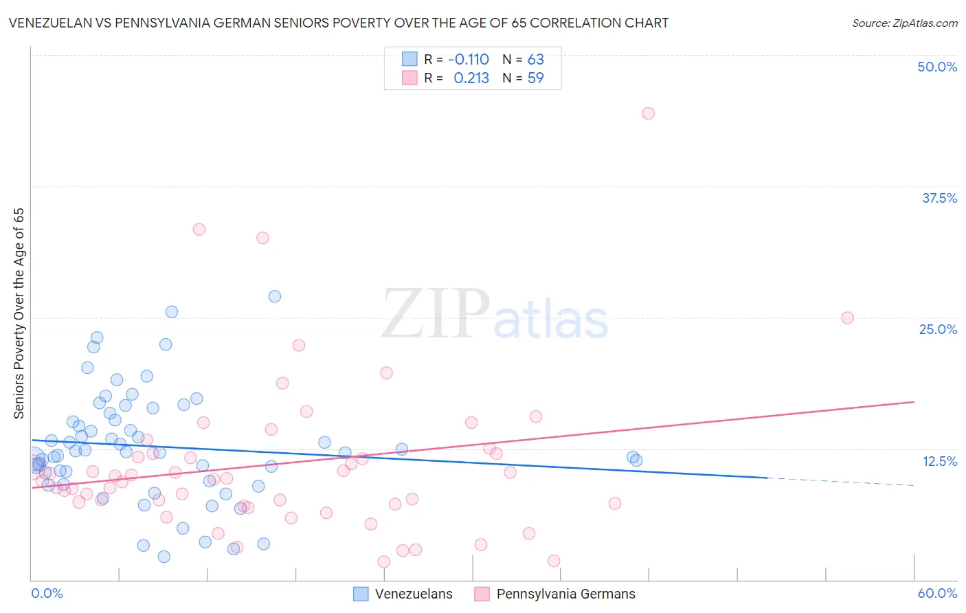Venezuelan vs Pennsylvania German Seniors Poverty Over the Age of 65