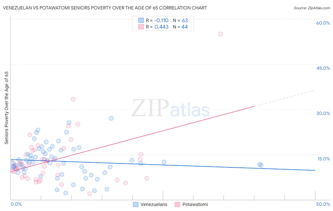 Venezuelan vs Potawatomi Seniors Poverty Over the Age of 65