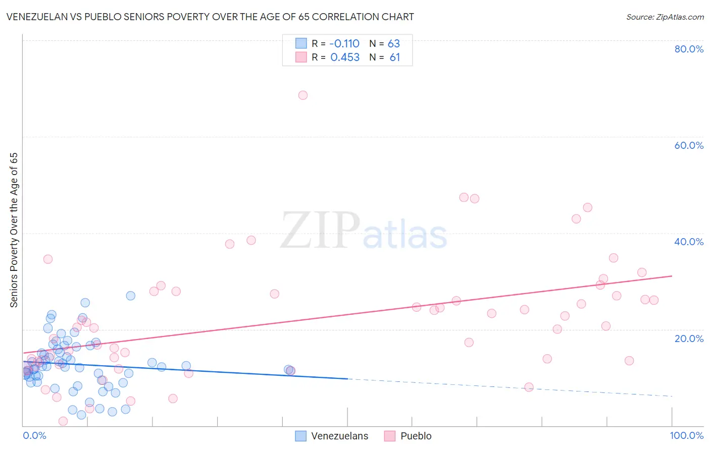Venezuelan vs Pueblo Seniors Poverty Over the Age of 65