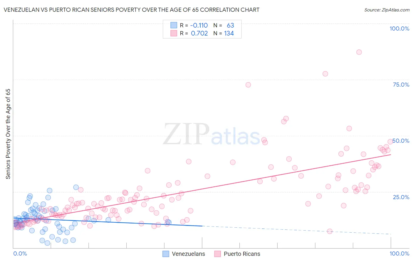 Venezuelan vs Puerto Rican Seniors Poverty Over the Age of 65