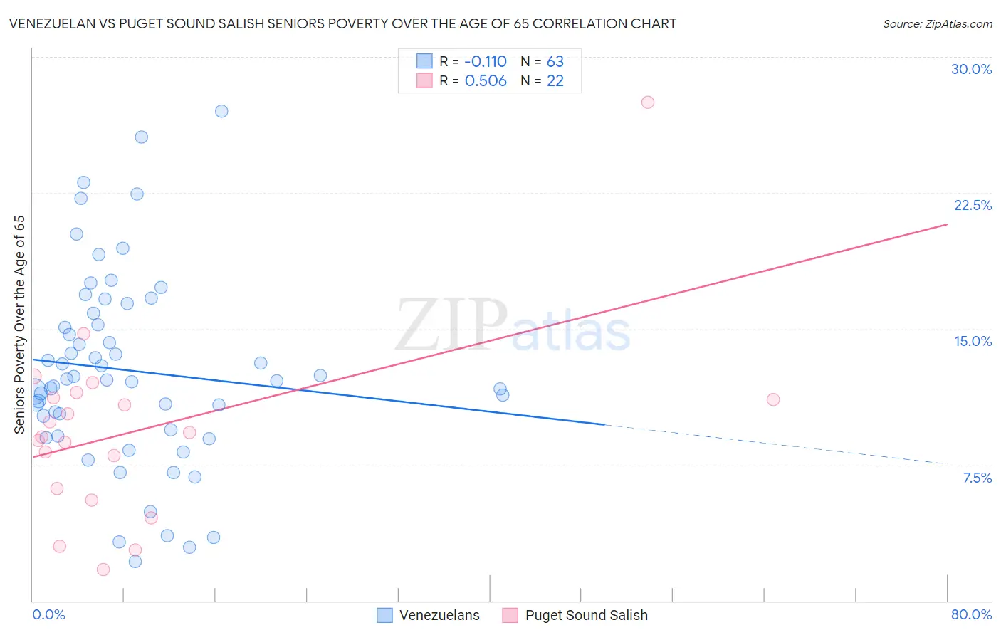 Venezuelan vs Puget Sound Salish Seniors Poverty Over the Age of 65