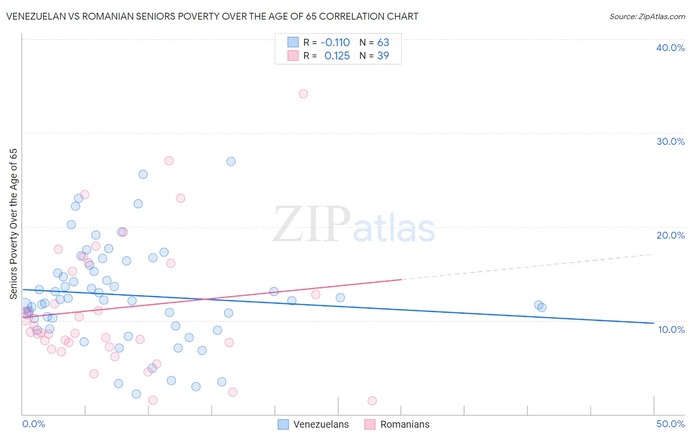 Venezuelan vs Romanian Seniors Poverty Over the Age of 65
