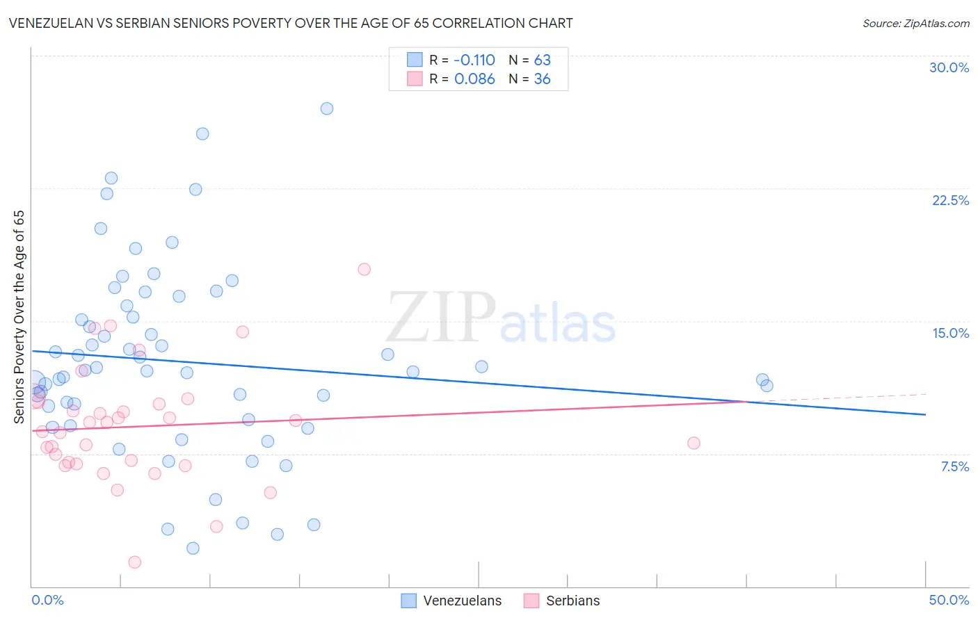 Venezuelan vs Serbian Seniors Poverty Over the Age of 65