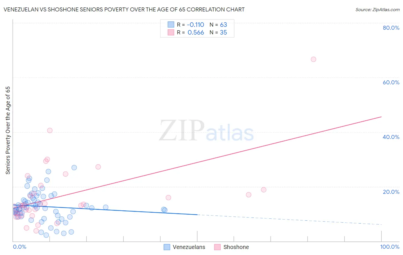 Venezuelan vs Shoshone Seniors Poverty Over the Age of 65