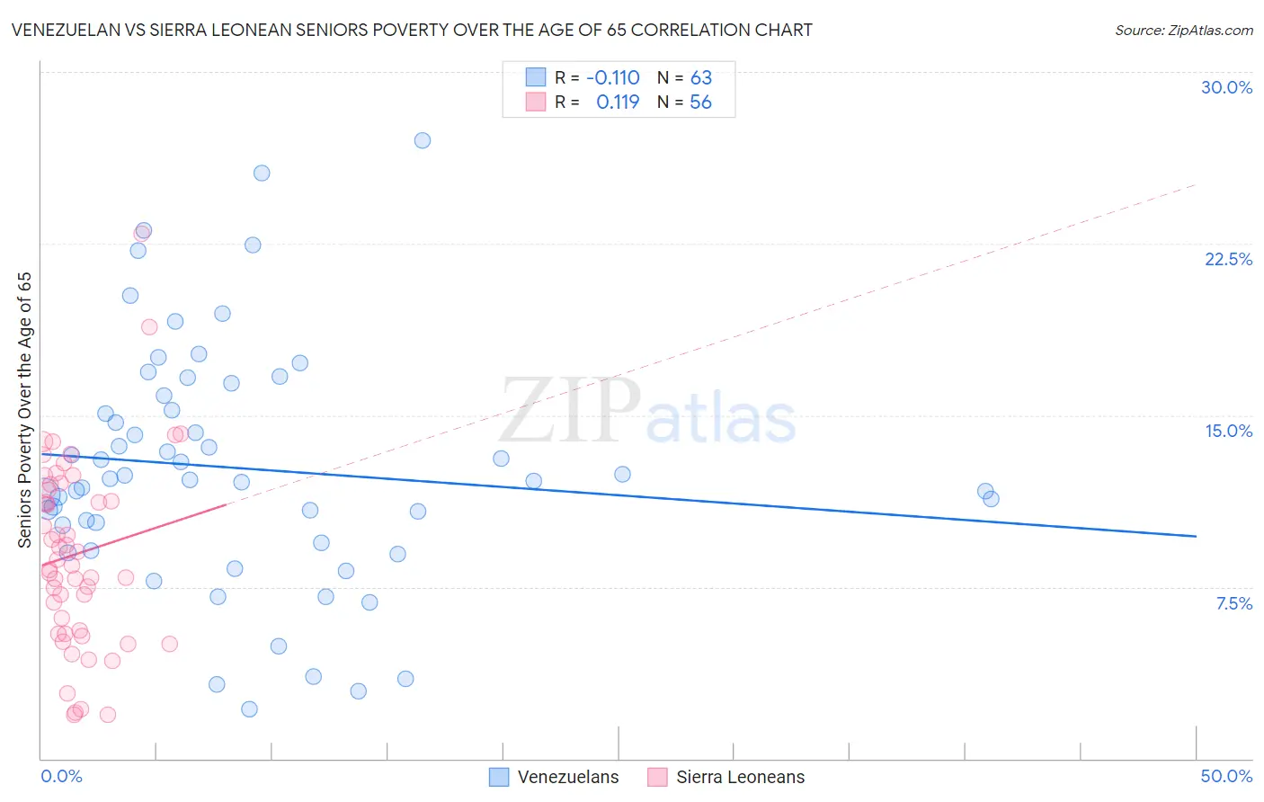 Venezuelan vs Sierra Leonean Seniors Poverty Over the Age of 65