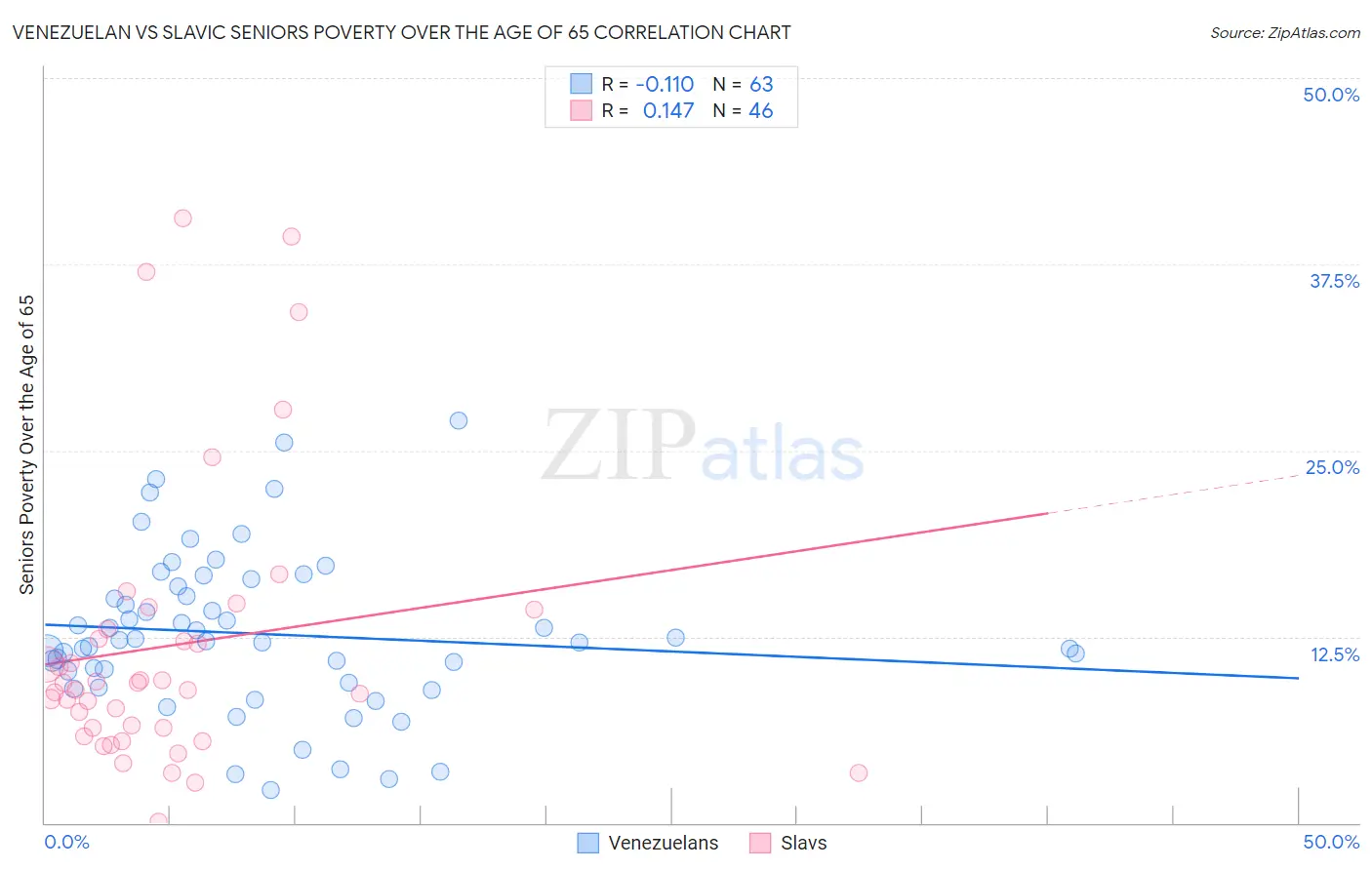 Venezuelan vs Slavic Seniors Poverty Over the Age of 65