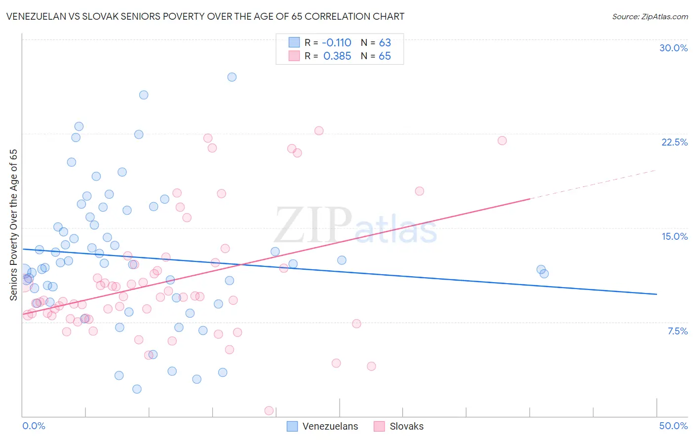Venezuelan vs Slovak Seniors Poverty Over the Age of 65