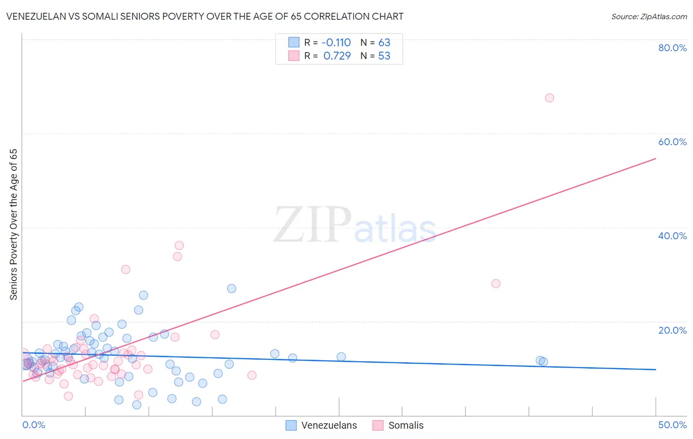 Venezuelan vs Somali Seniors Poverty Over the Age of 65