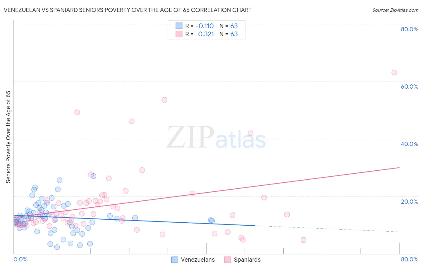 Venezuelan vs Spaniard Seniors Poverty Over the Age of 65