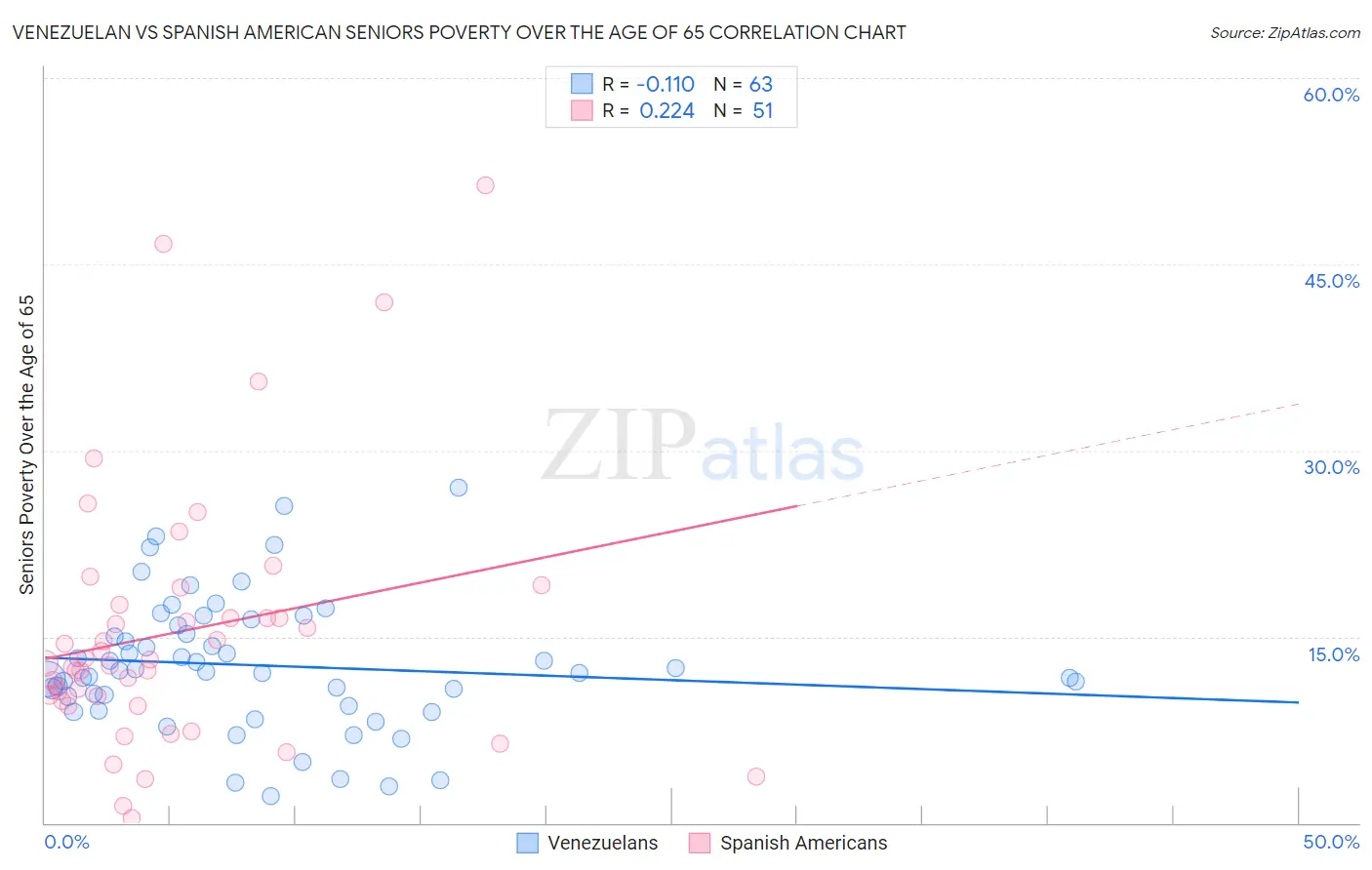 Venezuelan vs Spanish American Seniors Poverty Over the Age of 65