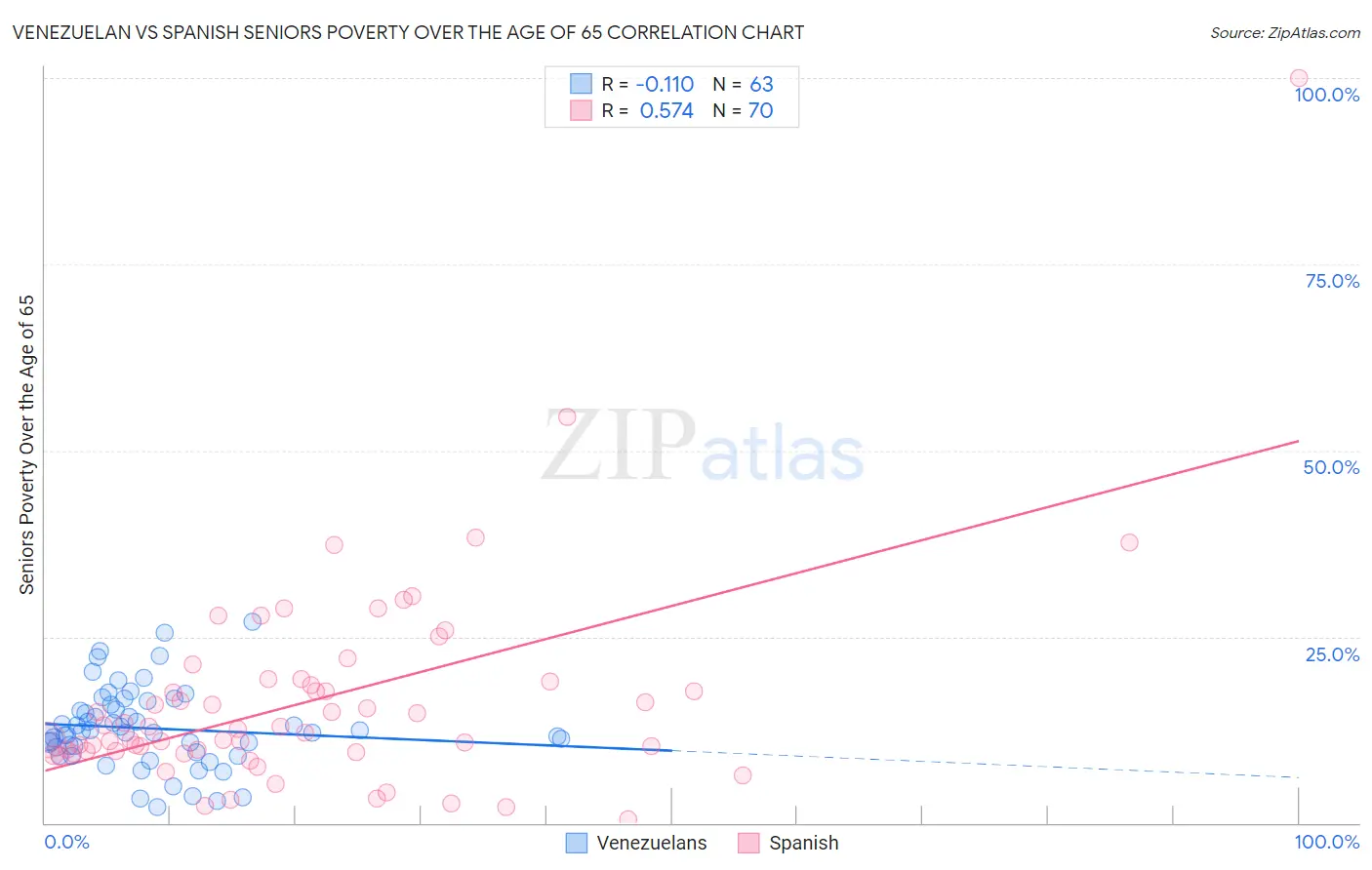 Venezuelan vs Spanish Seniors Poverty Over the Age of 65