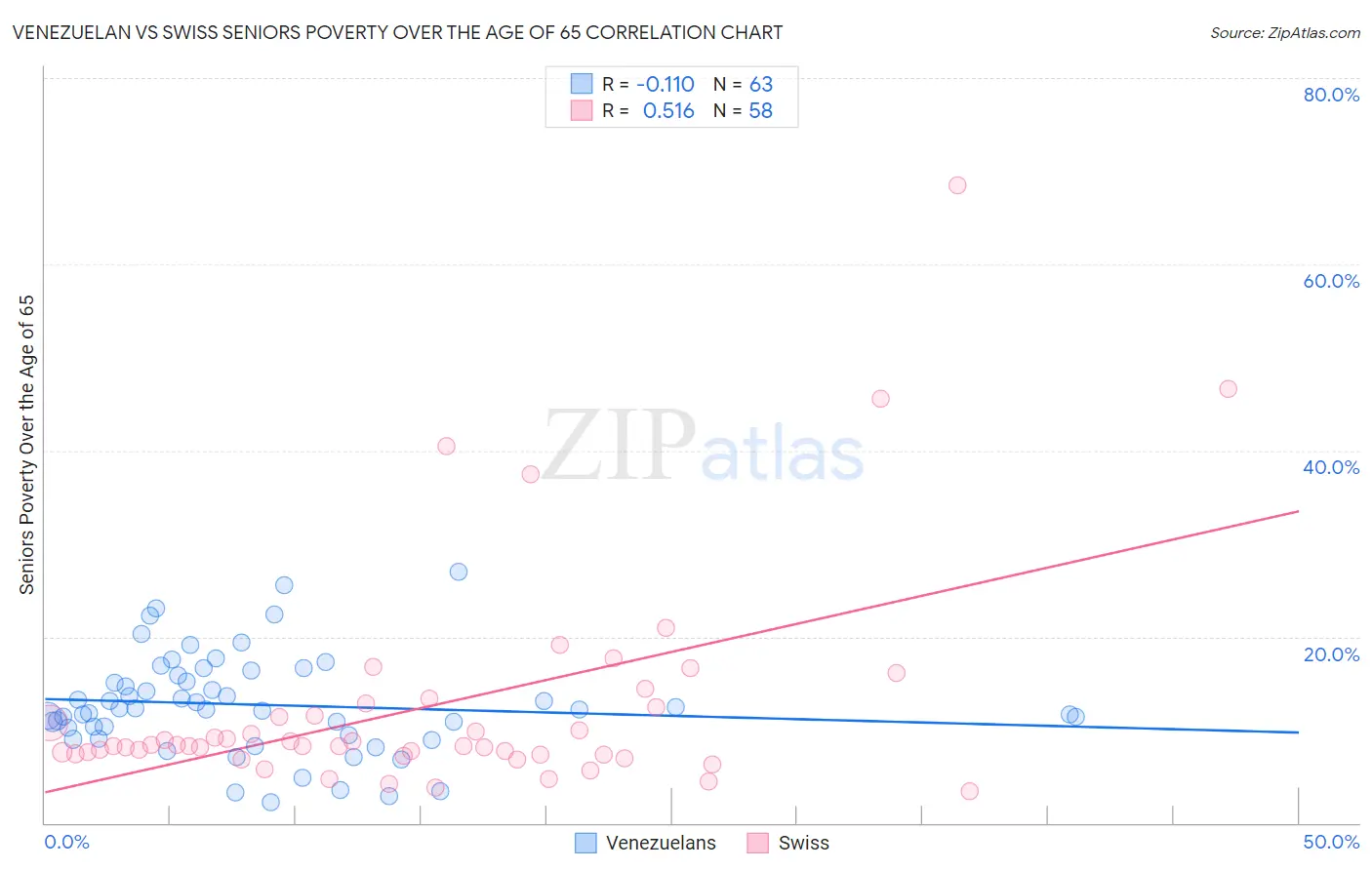 Venezuelan vs Swiss Seniors Poverty Over the Age of 65