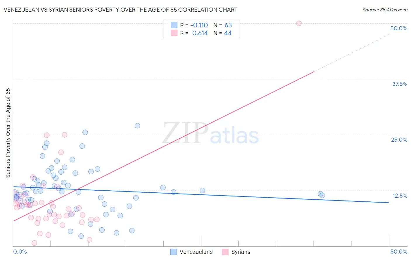 Venezuelan vs Syrian Seniors Poverty Over the Age of 65