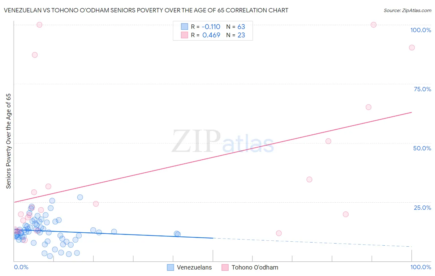 Venezuelan vs Tohono O'odham Seniors Poverty Over the Age of 65