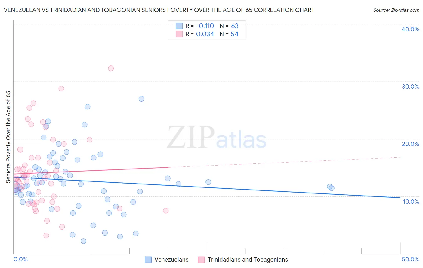 Venezuelan vs Trinidadian and Tobagonian Seniors Poverty Over the Age of 65