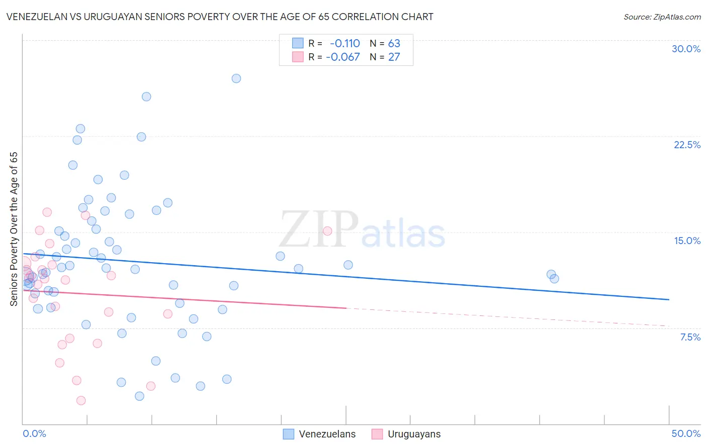 Venezuelan vs Uruguayan Seniors Poverty Over the Age of 65