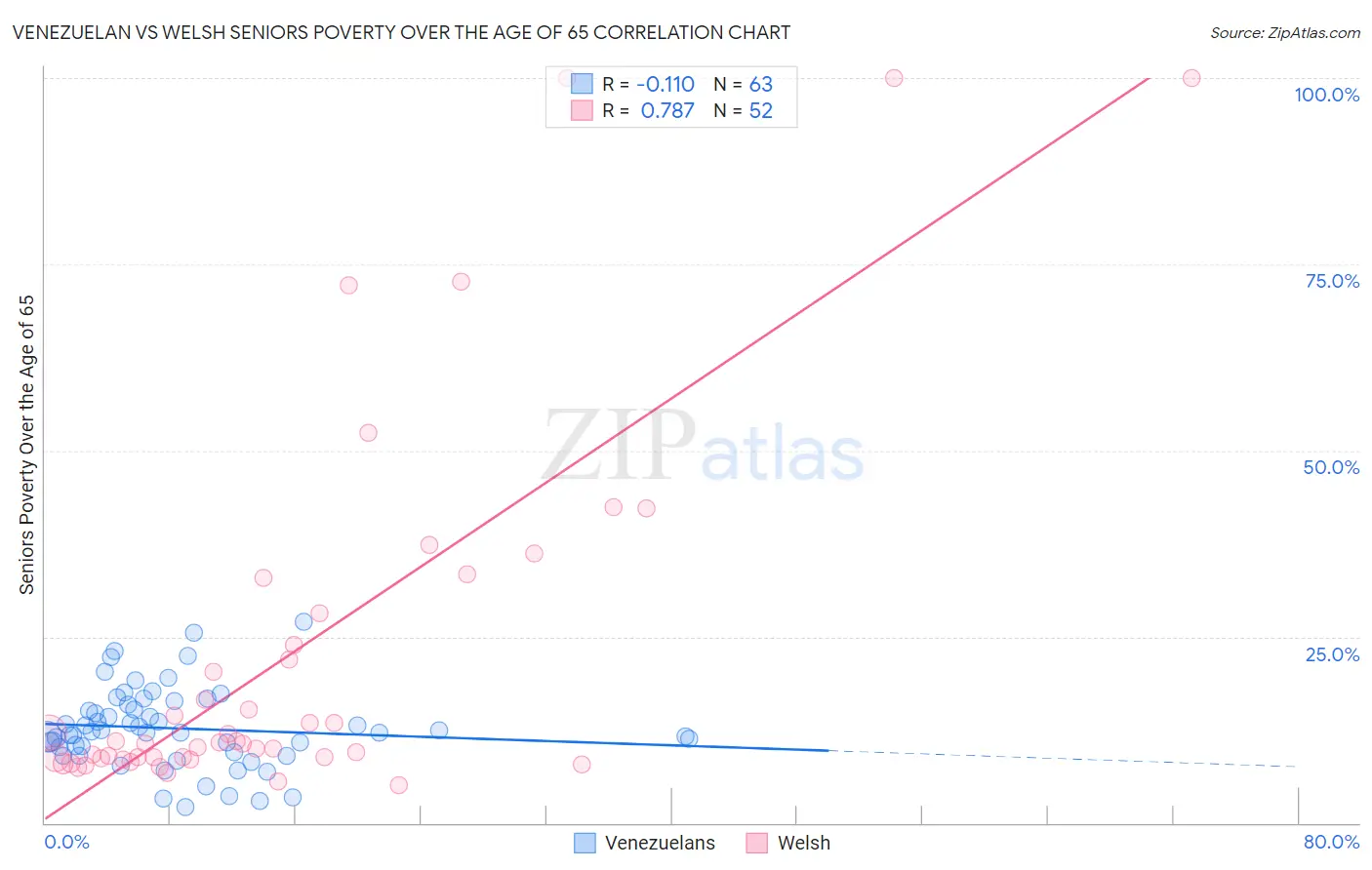 Venezuelan vs Welsh Seniors Poverty Over the Age of 65
