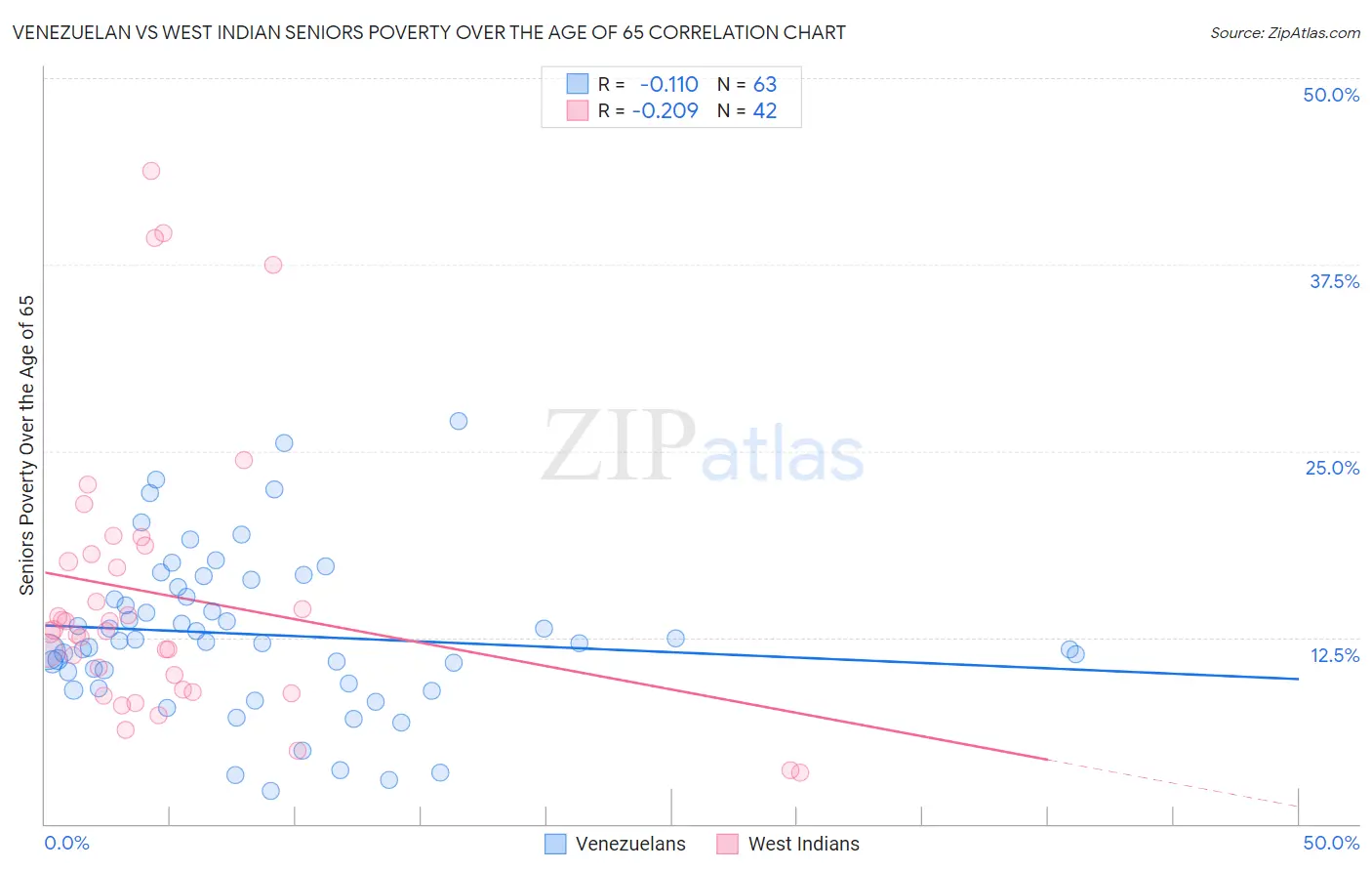 Venezuelan vs West Indian Seniors Poverty Over the Age of 65