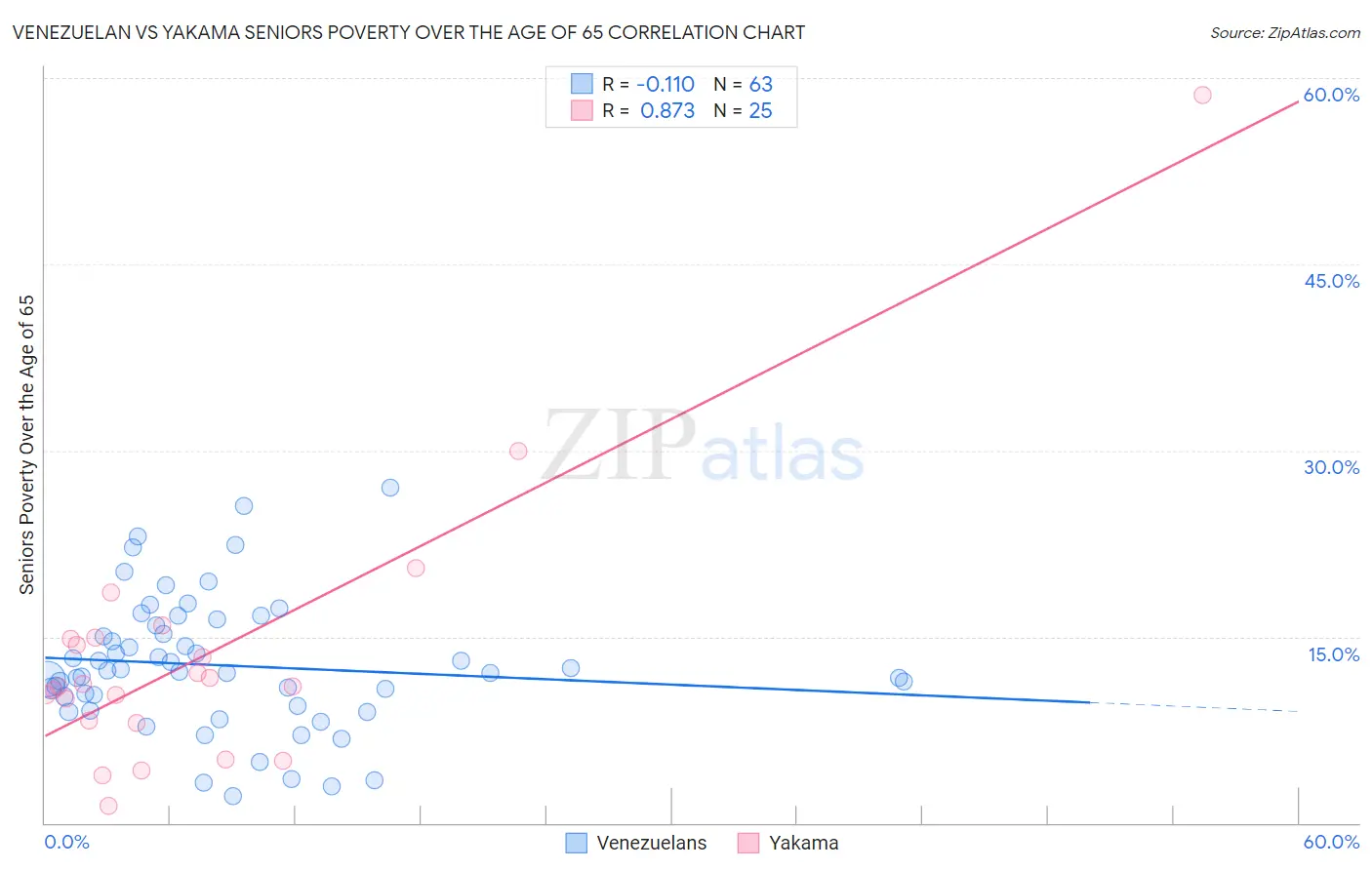 Venezuelan vs Yakama Seniors Poverty Over the Age of 65
