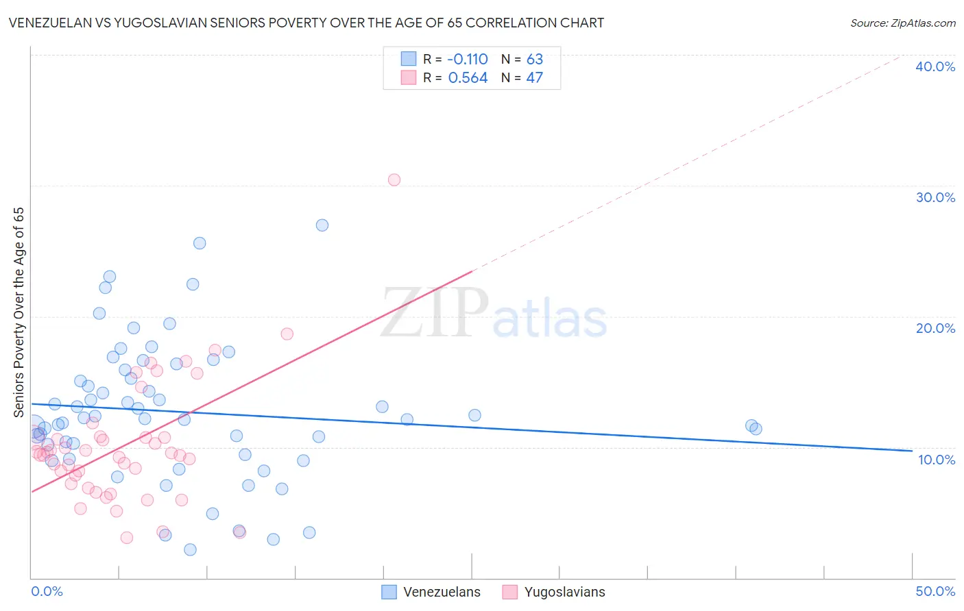 Venezuelan vs Yugoslavian Seniors Poverty Over the Age of 65