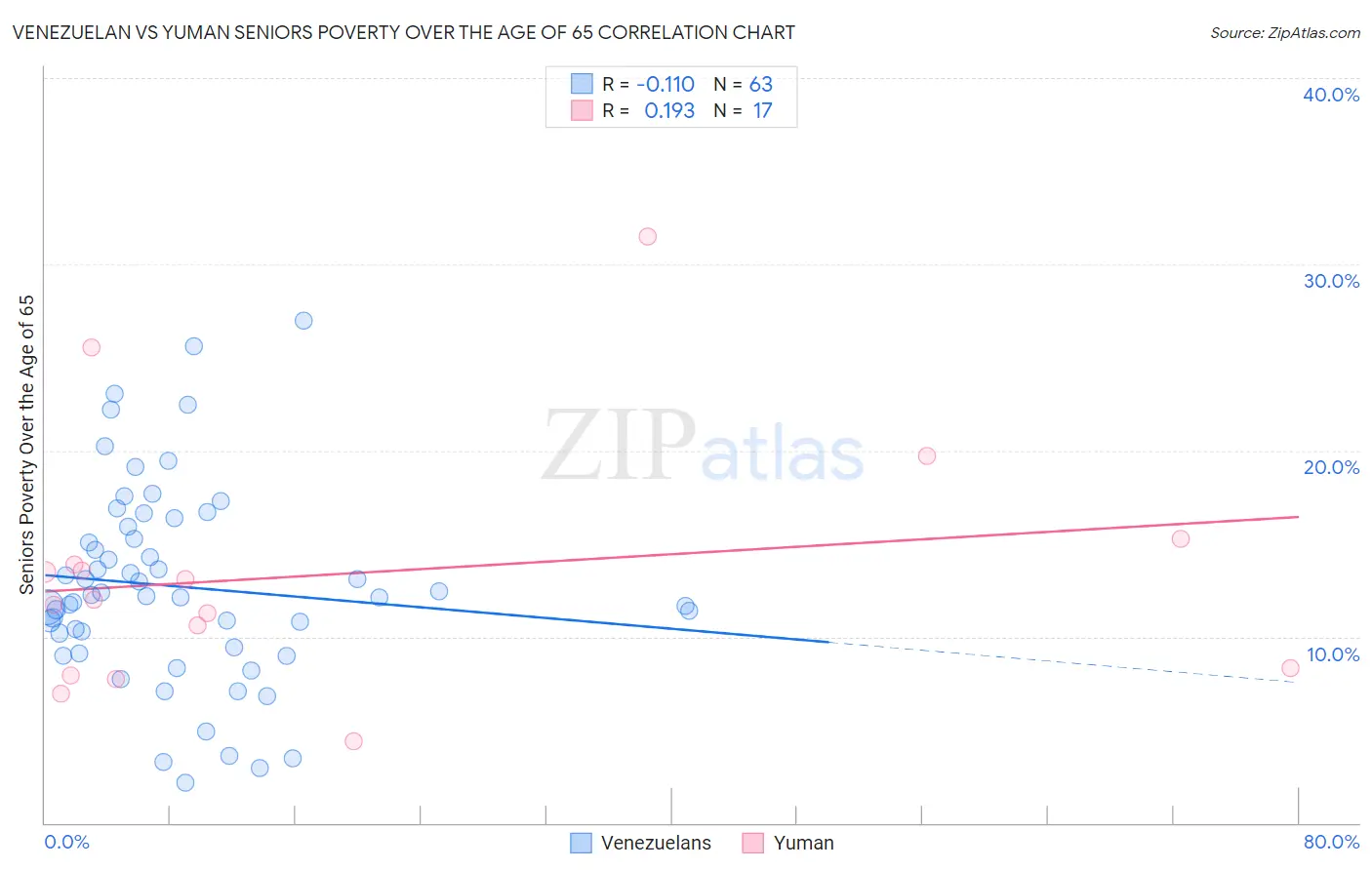 Venezuelan vs Yuman Seniors Poverty Over the Age of 65