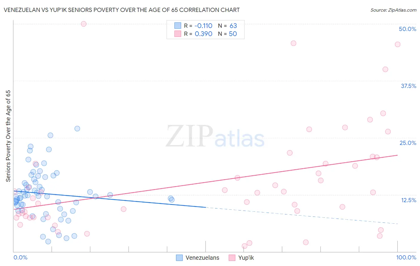 Venezuelan vs Yup'ik Seniors Poverty Over the Age of 65