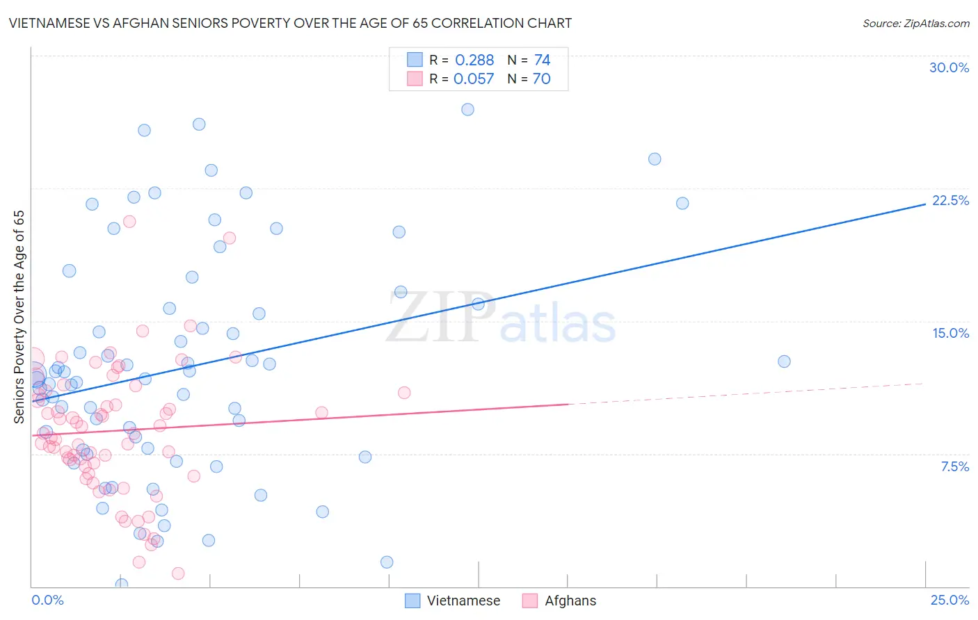 Vietnamese vs Afghan Seniors Poverty Over the Age of 65
