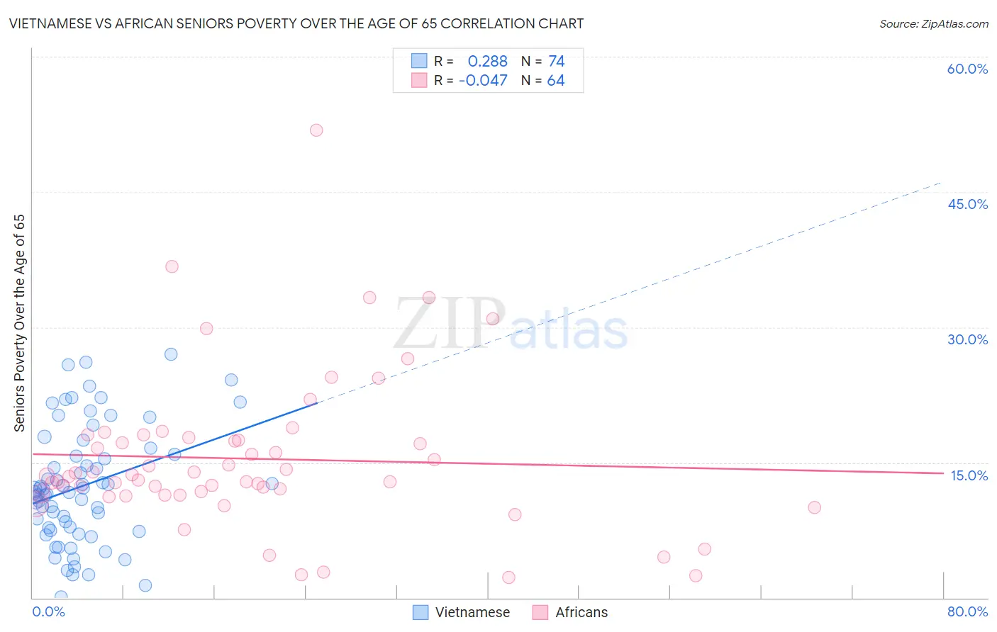 Vietnamese vs African Seniors Poverty Over the Age of 65