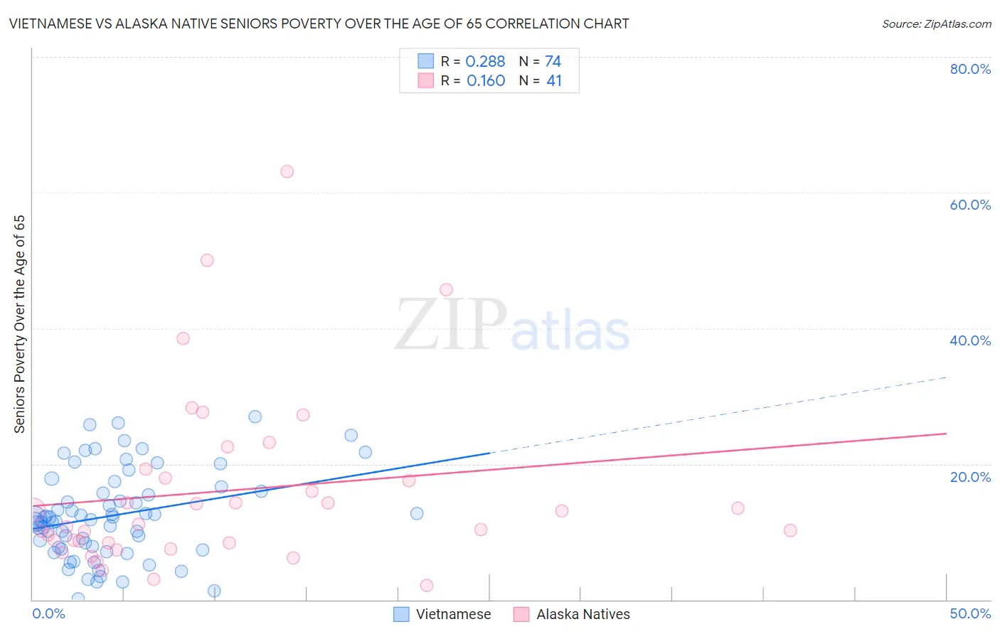 Vietnamese vs Alaska Native Seniors Poverty Over the Age of 65