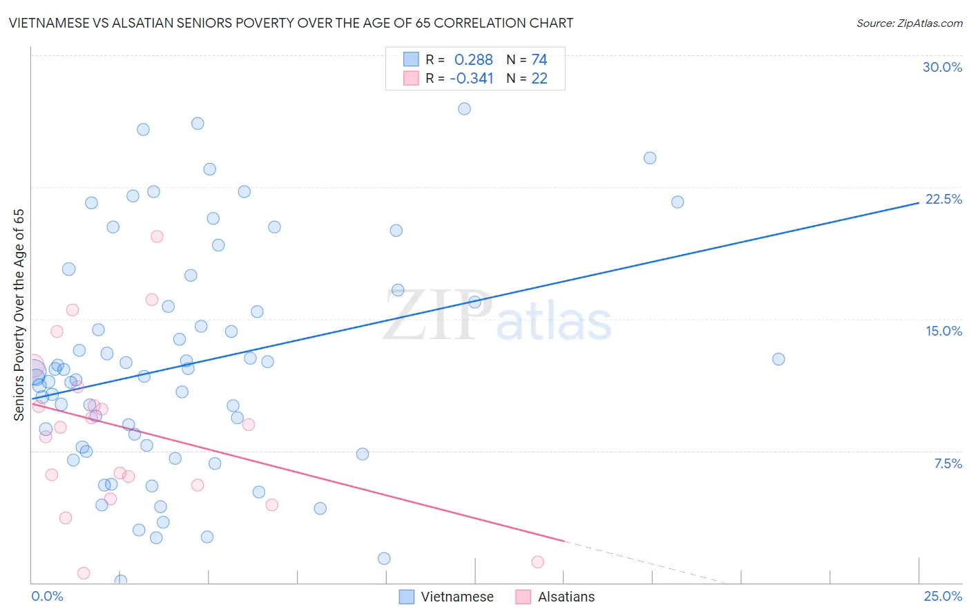 Vietnamese vs Alsatian Seniors Poverty Over the Age of 65