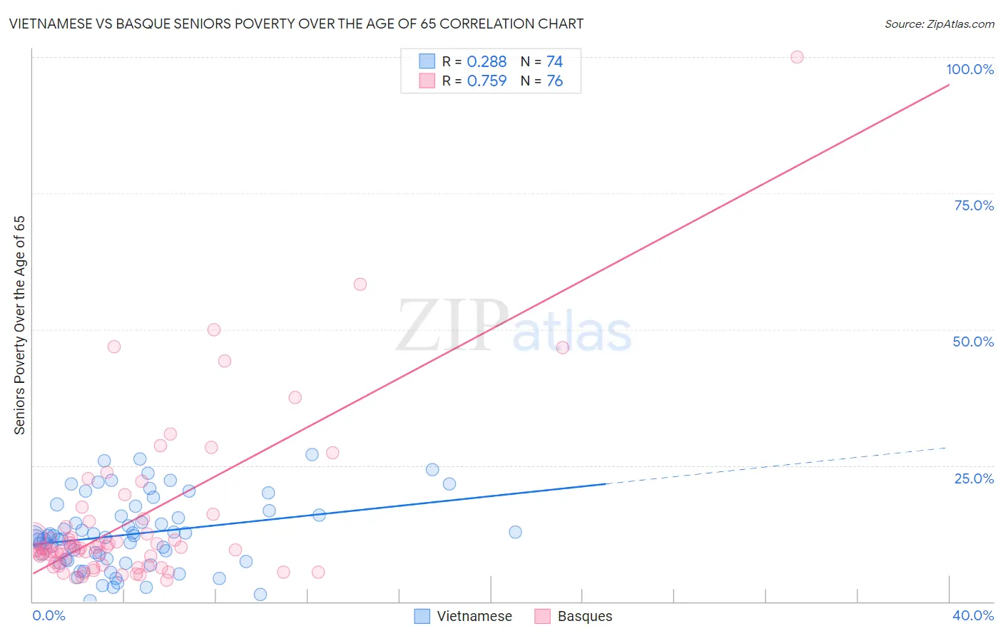 Vietnamese vs Basque Seniors Poverty Over the Age of 65
