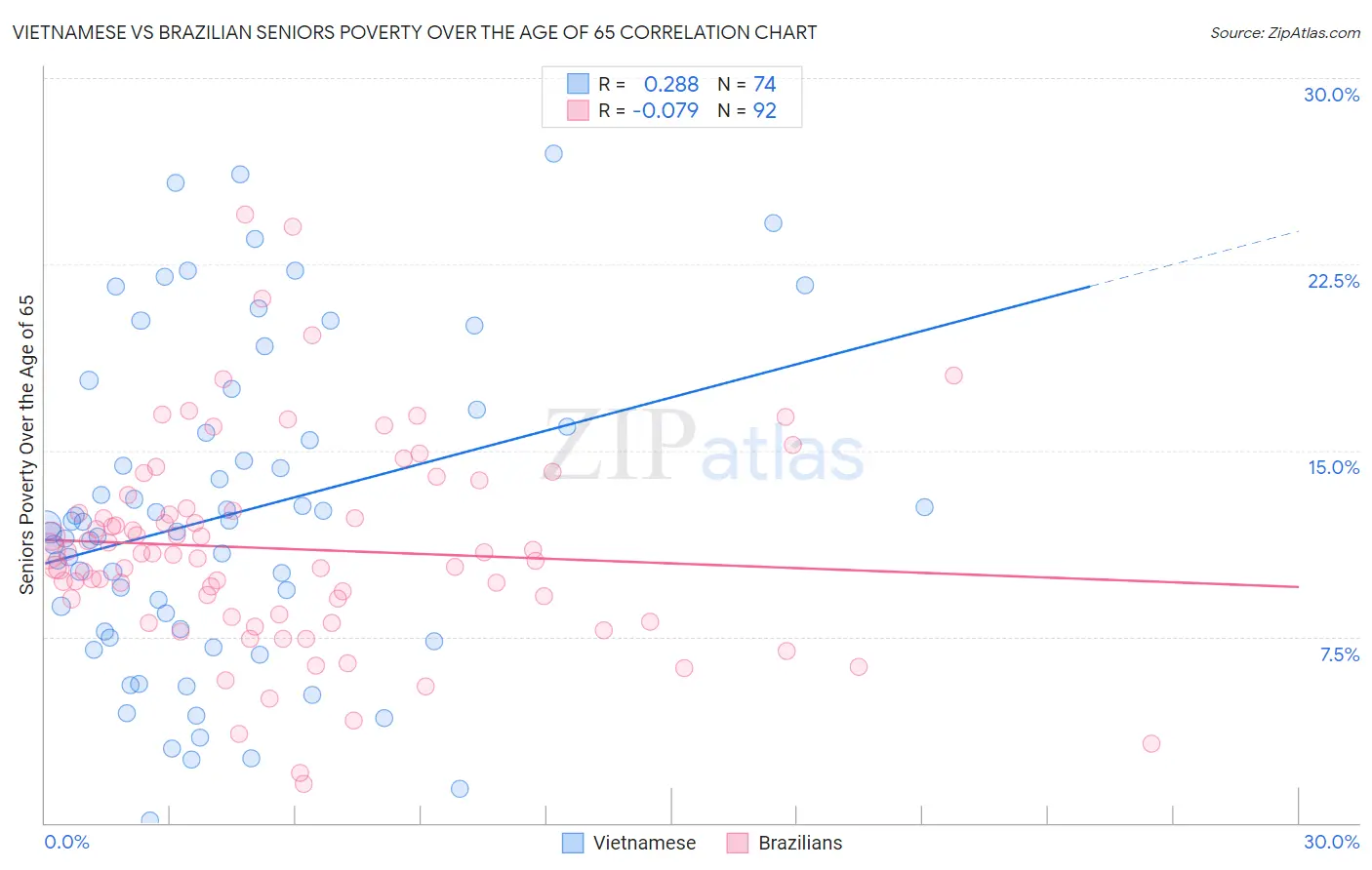 Vietnamese vs Brazilian Seniors Poverty Over the Age of 65