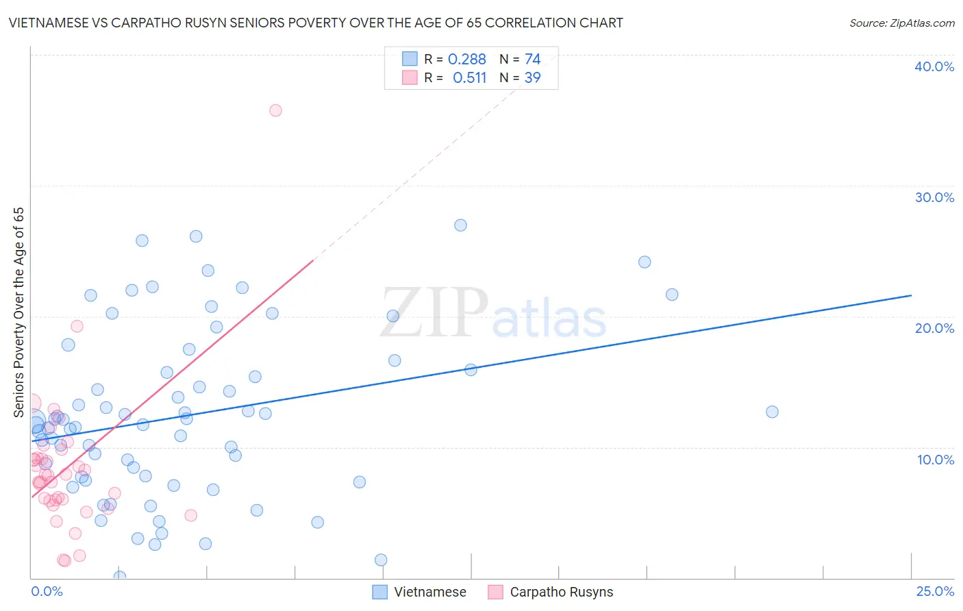 Vietnamese vs Carpatho Rusyn Seniors Poverty Over the Age of 65
