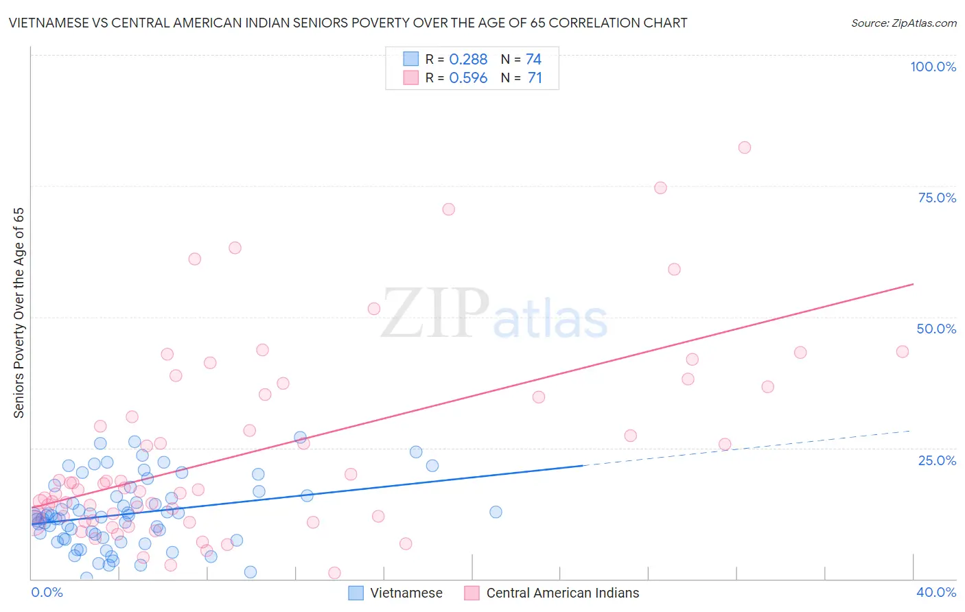 Vietnamese vs Central American Indian Seniors Poverty Over the Age of 65