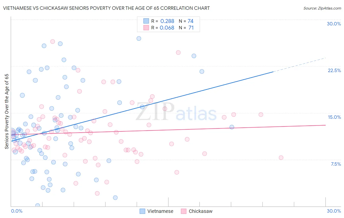 Vietnamese vs Chickasaw Seniors Poverty Over the Age of 65