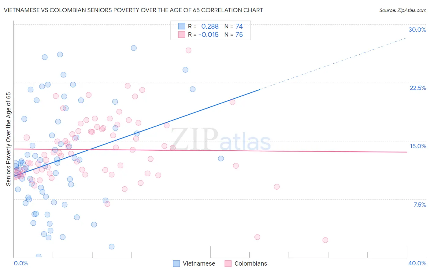 Vietnamese vs Colombian Seniors Poverty Over the Age of 65