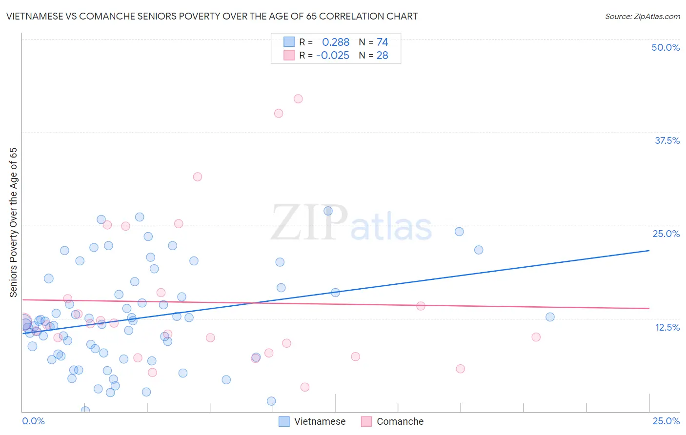 Vietnamese vs Comanche Seniors Poverty Over the Age of 65