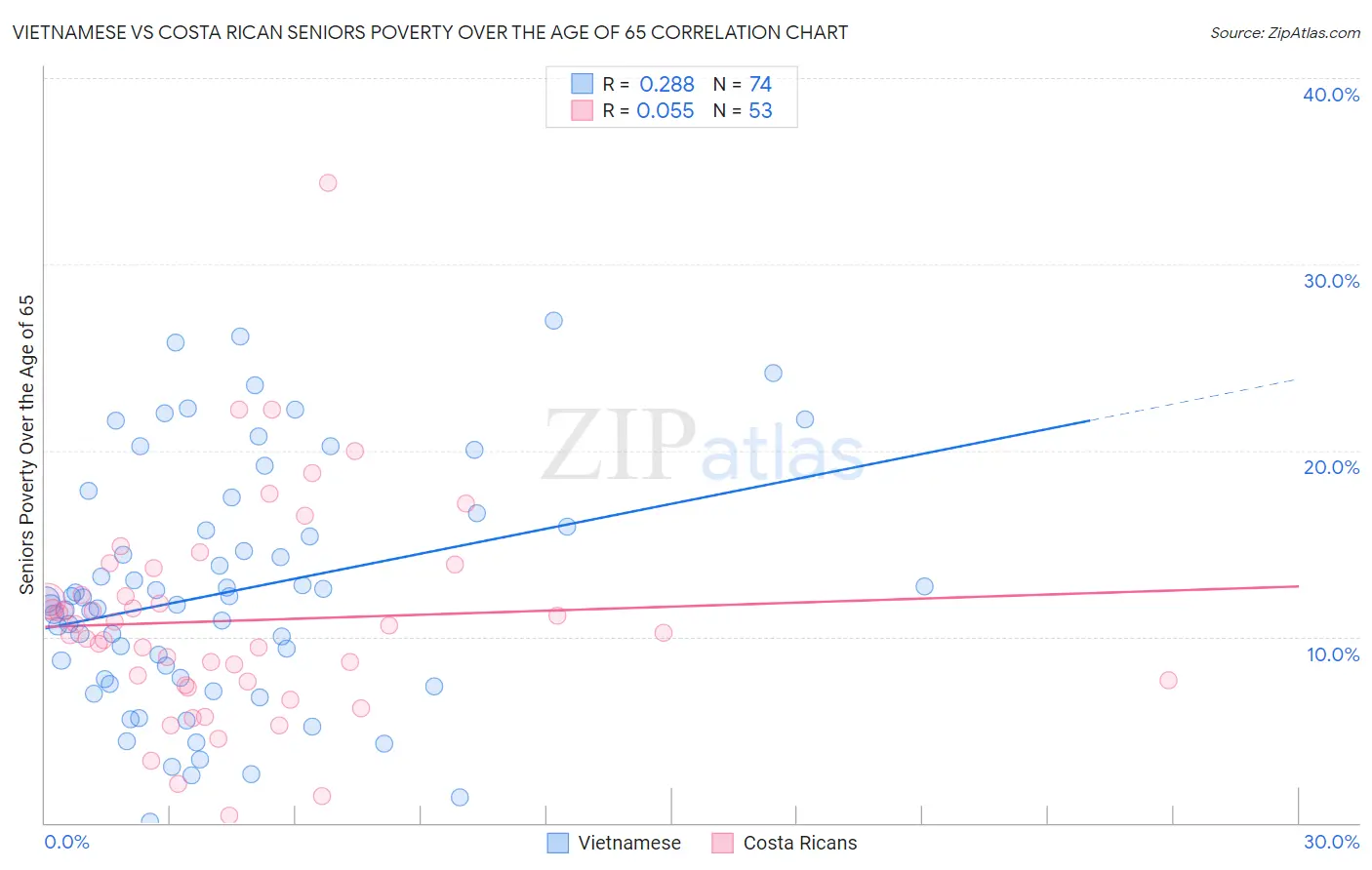 Vietnamese vs Costa Rican Seniors Poverty Over the Age of 65