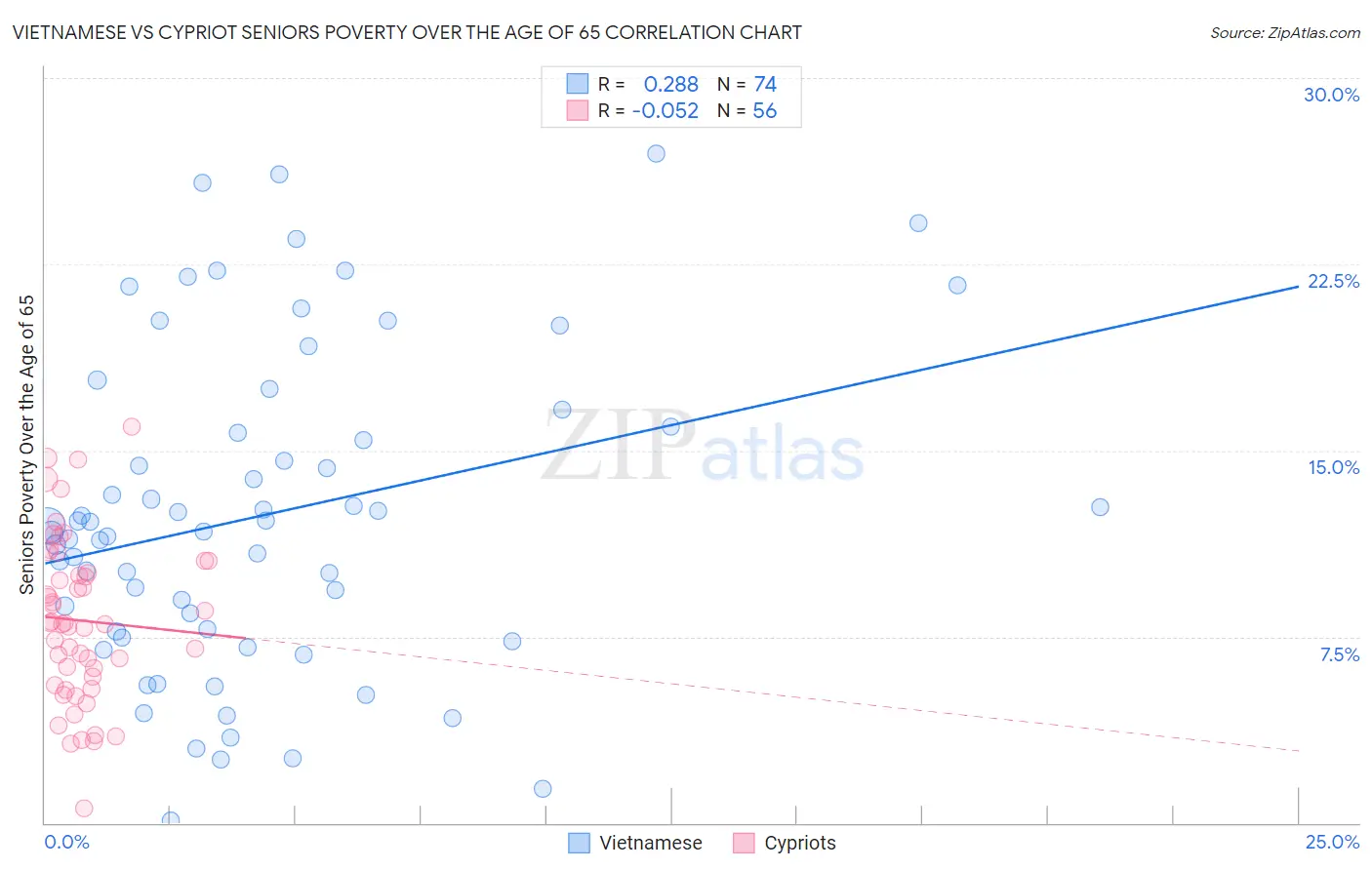 Vietnamese vs Cypriot Seniors Poverty Over the Age of 65