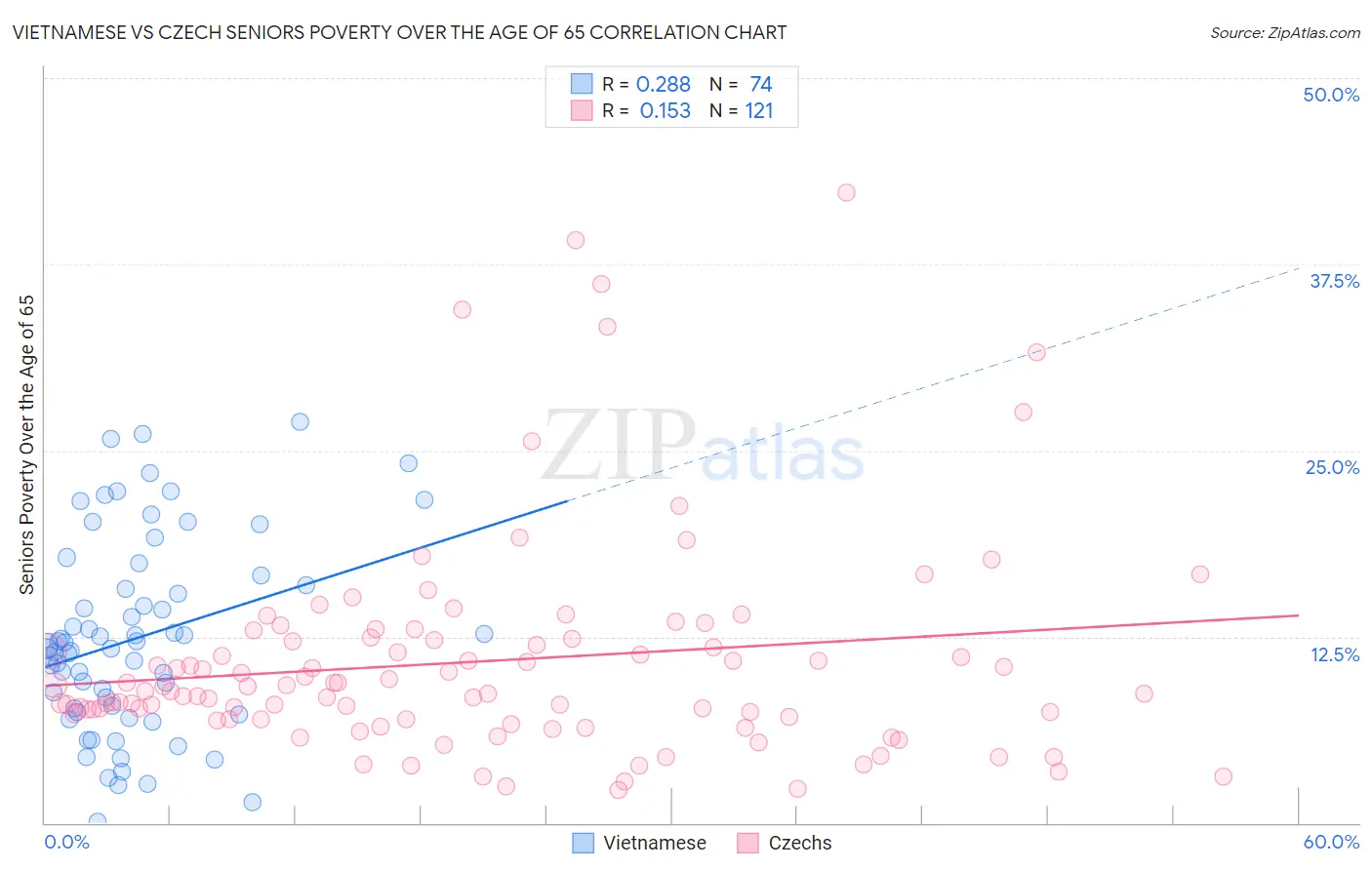 Vietnamese vs Czech Seniors Poverty Over the Age of 65